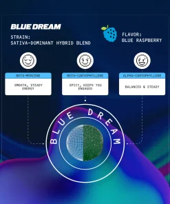 BLUE DREAM FAST-ACTING 15MG THC GUMMIES, packaging shown, available in Australia